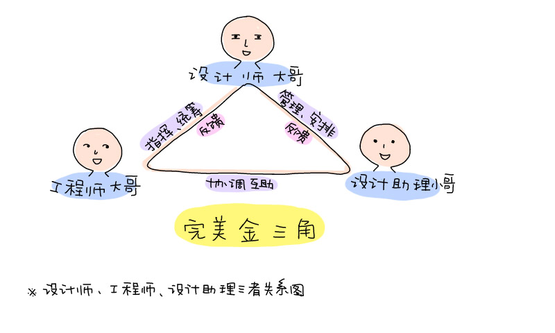 DEO管理模式之设计师 工程师 设计助理三者关系图