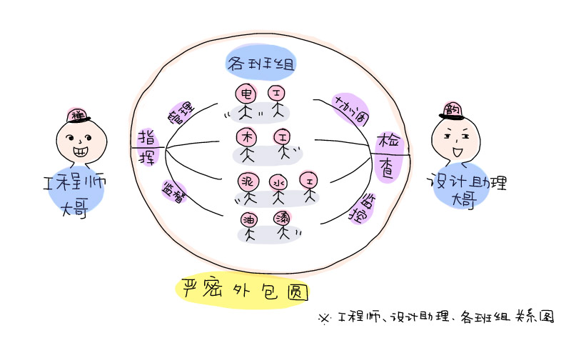 DEO管理模式之工程师、设计助理、各班组关系图