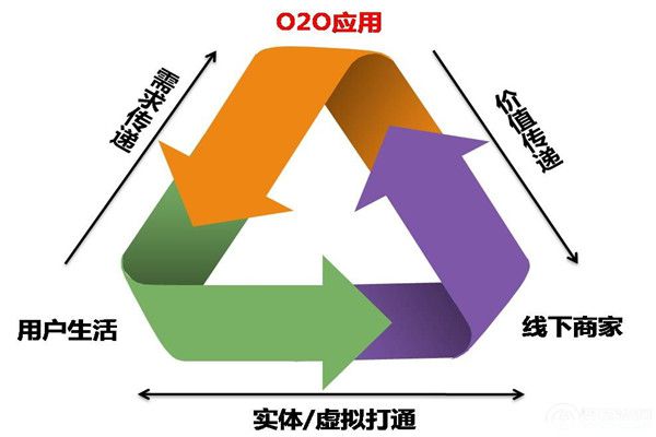 O2O流程